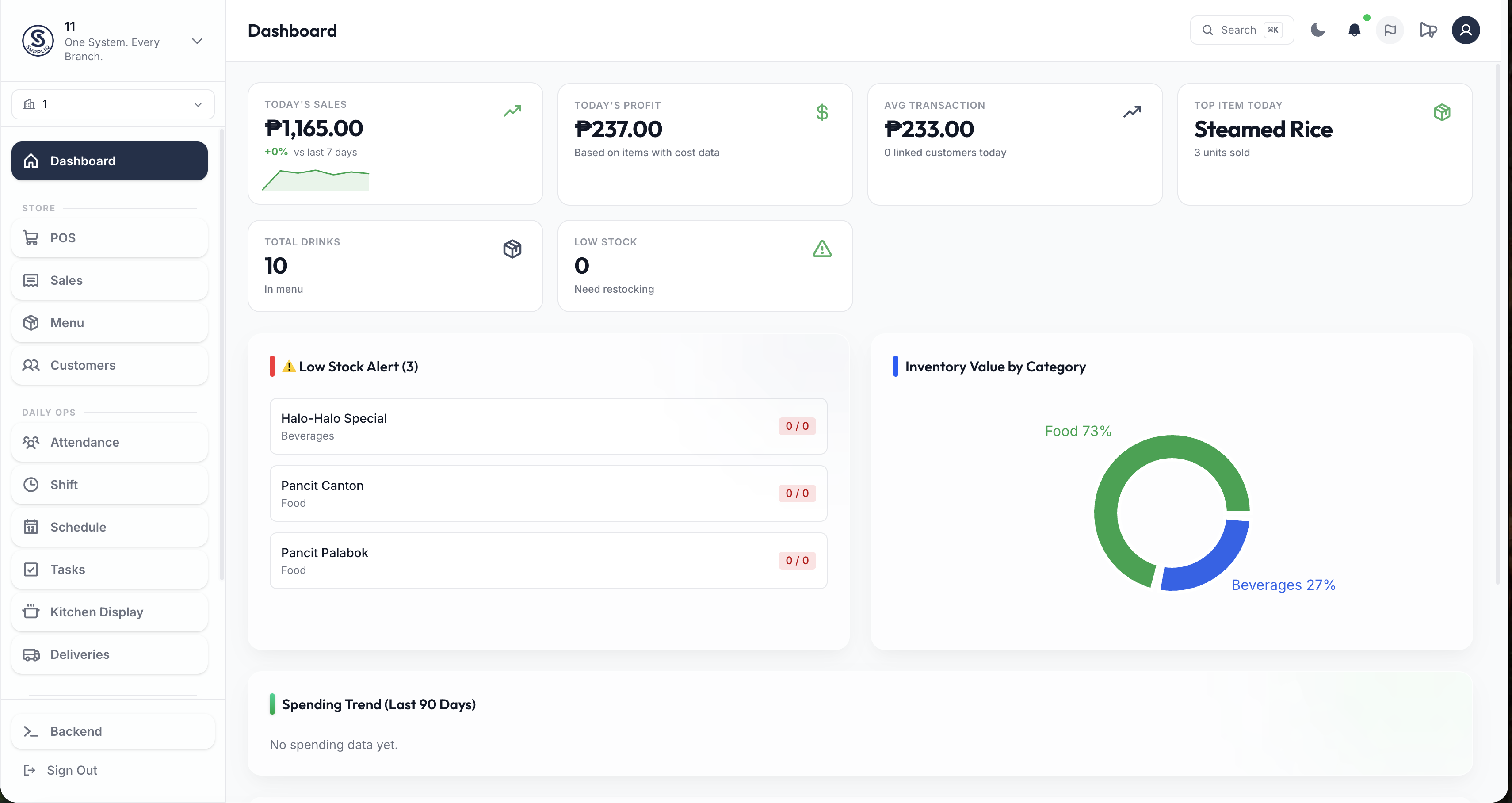 Suppliq Dashboard — real-time sales, profit, and inventory across all branches